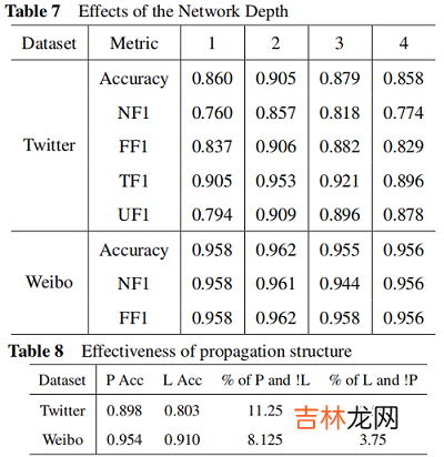 谣言检测《Rumor Detection with Self-supervised Learning on Texts and Social Graph》