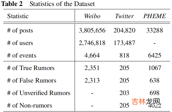 谣言检测《Rumor Detection with Self-supervised Learning on Texts and Social Graph》