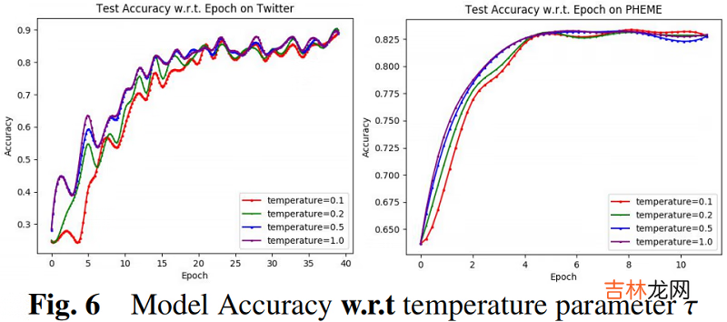 谣言检测《Rumor Detection with Self-supervised Learning on Texts and Social Graph》