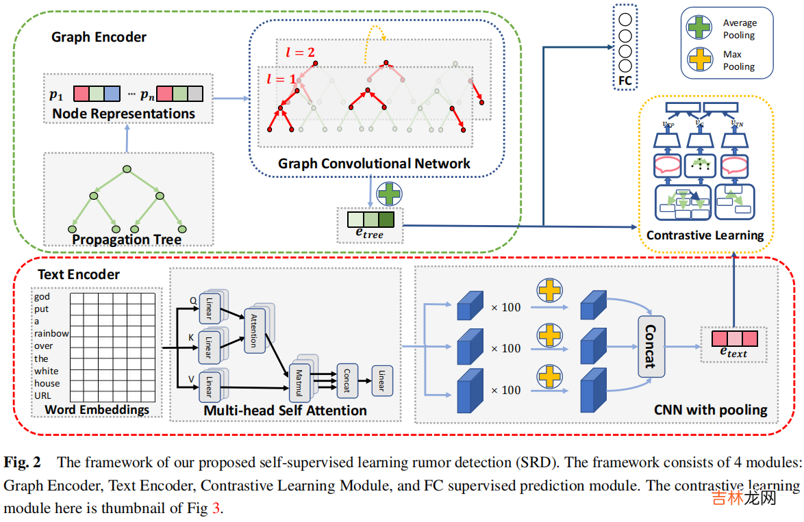 谣言检测《Rumor Detection with Self-supervised Learning on Texts and Social Graph》