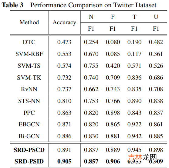 谣言检测《Rumor Detection with Self-supervised Learning on Texts and Social Graph》