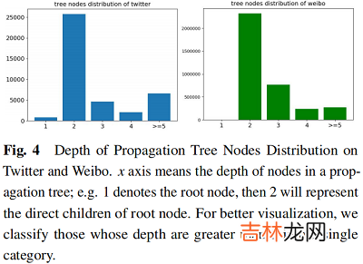 谣言检测《Rumor Detection with Self-supervised Learning on Texts and Social Graph》