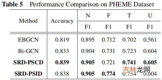 谣言检测《Rumor Detection with Self-supervised Learning on Texts and Social Graph》