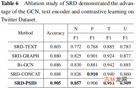 谣言检测《Rumor Detection with Self-supervised Learning on Texts and Social Graph》