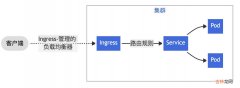 k8s 中的 ingress 使用细节