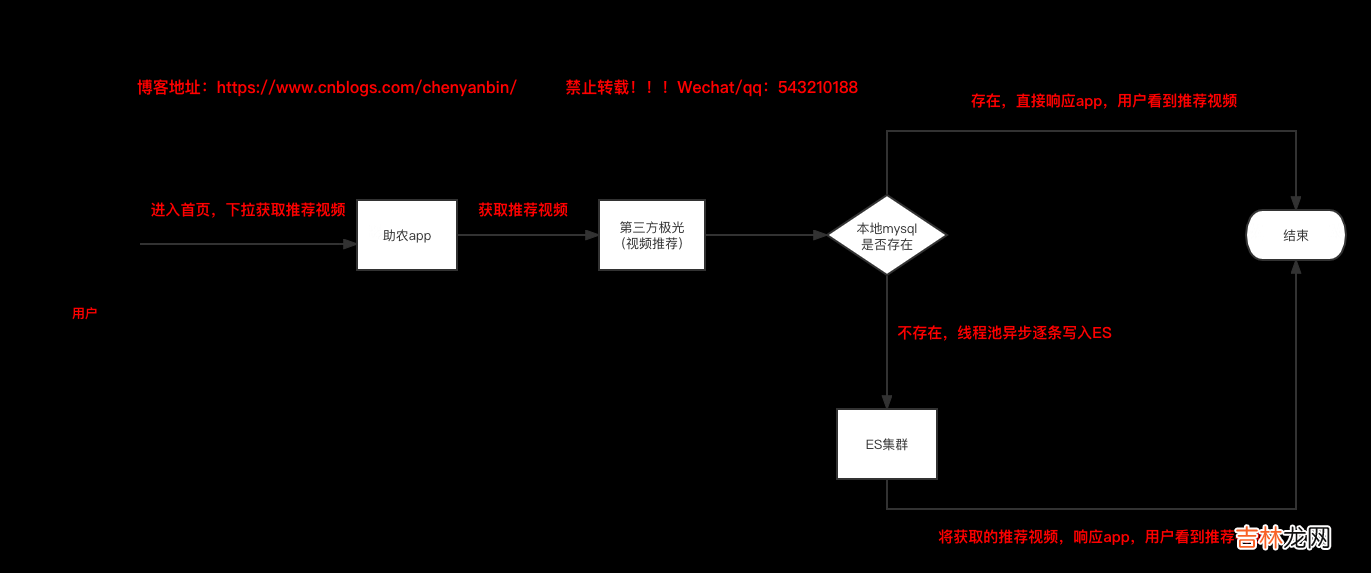 ES 客户端 RestHighLevelClient Connection reset by peer 亲测有效 2022-11-05