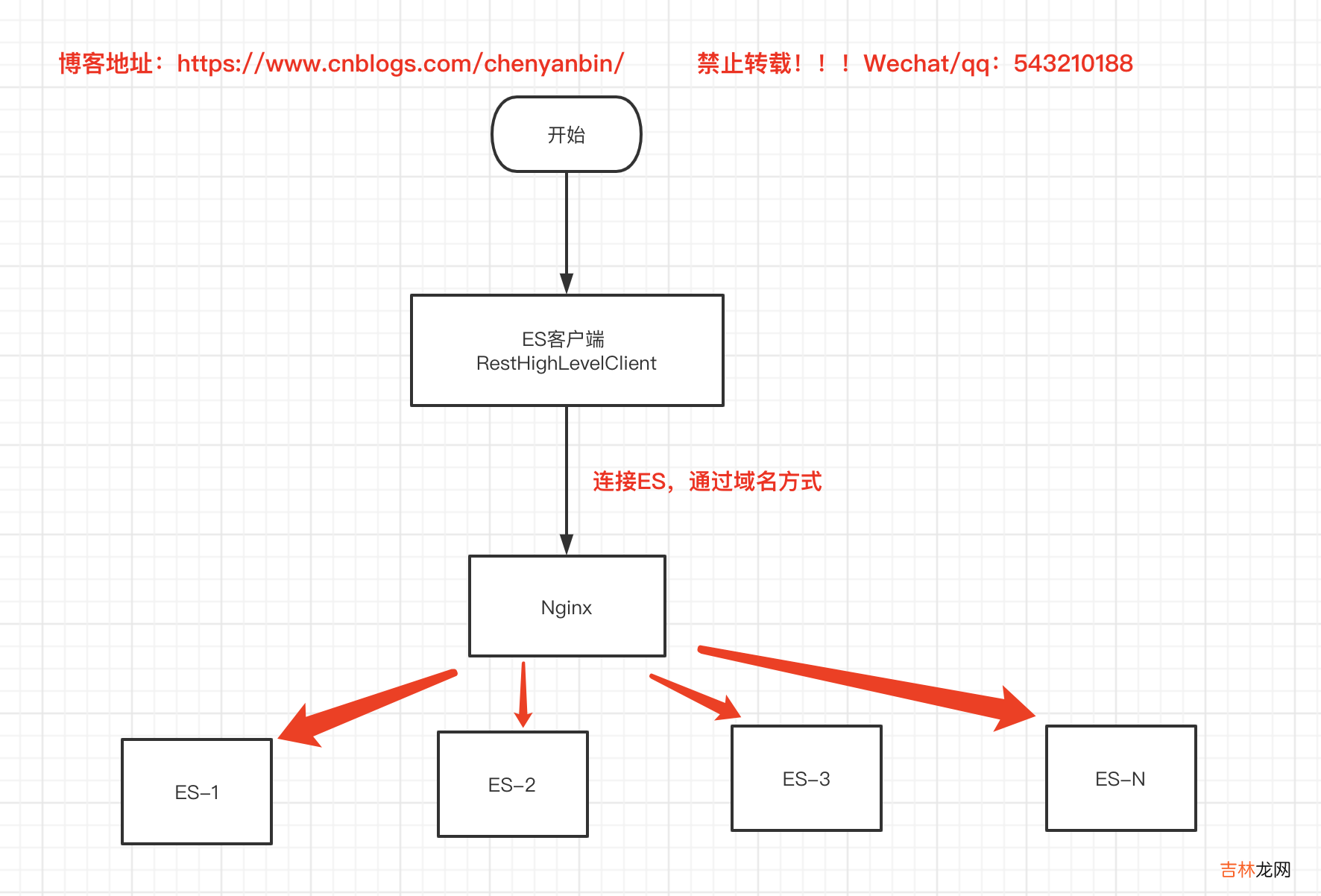 ES 客户端 RestHighLevelClient Connection reset by peer 亲测有效 2022-11-05