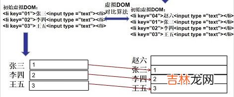 v-for中key的作用与原理