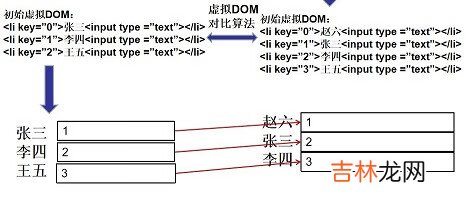 v-for中key的作用与原理