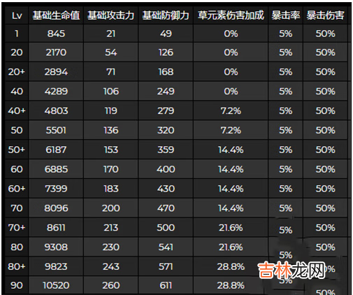 原神90级提纳里毕业面板数值怎么样