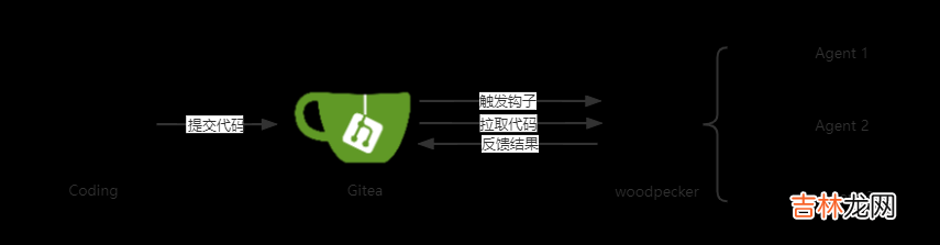 基于 Docker 构建轻量级 CI 系统：Gitea 与 Woodpecker CI 集成