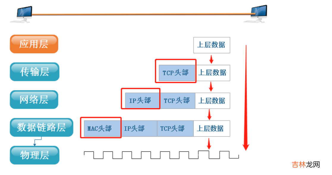 概念+协议的了解+OSI七层模型，TCP/IP五层协议，网络数据传输流程 Linux--网络基础