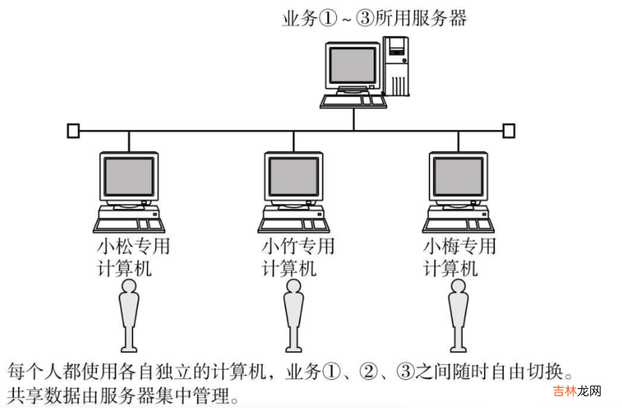 概念+协议的了解+OSI七层模型，TCP/IP五层协议，网络数据传输流程 Linux--网络基础