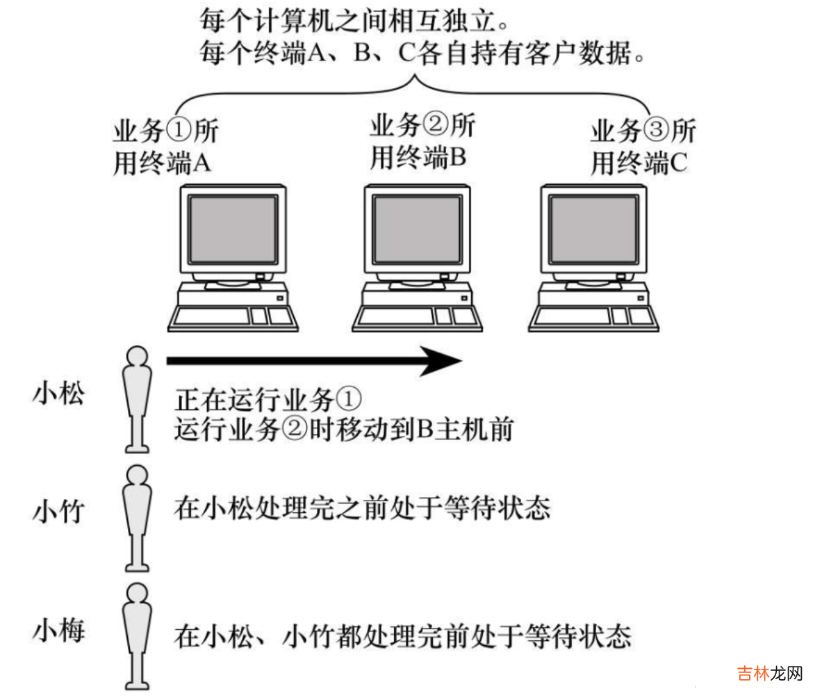 概念+协议的了解+OSI七层模型，TCP/IP五层协议，网络数据传输流程 Linux--网络基础