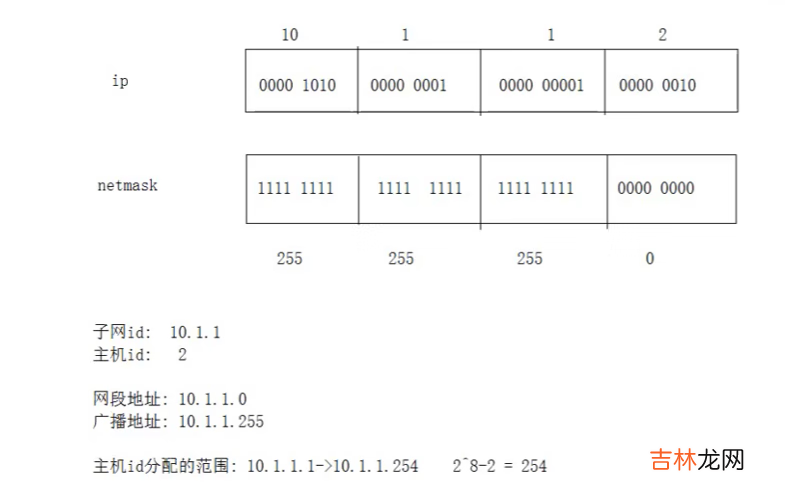 概念+协议的了解+OSI七层模型，TCP/IP五层协议，网络数据传输流程 Linux--网络基础