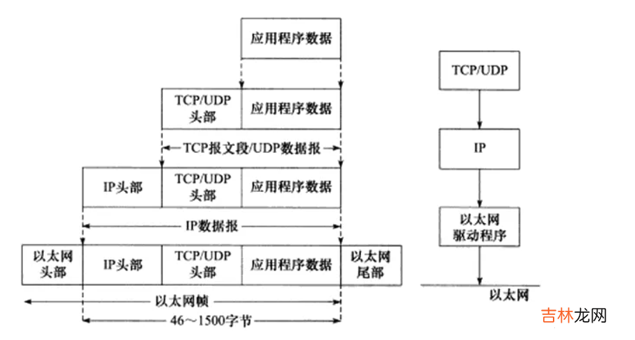 概念+协议的了解+OSI七层模型，TCP/IP五层协议，网络数据传输流程 Linux--网络基础