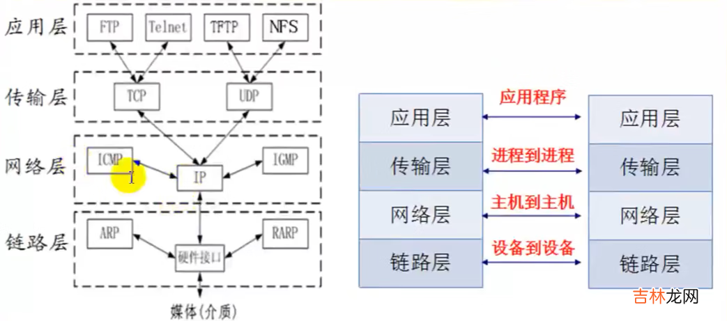 概念+协议的了解+OSI七层模型，TCP/IP五层协议，网络数据传输流程 Linux--网络基础