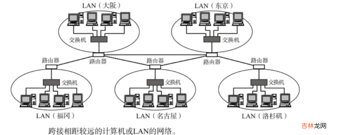 概念+协议的了解+OSI七层模型，TCP/IP五层协议，网络数据传输流程 Linux--网络基础