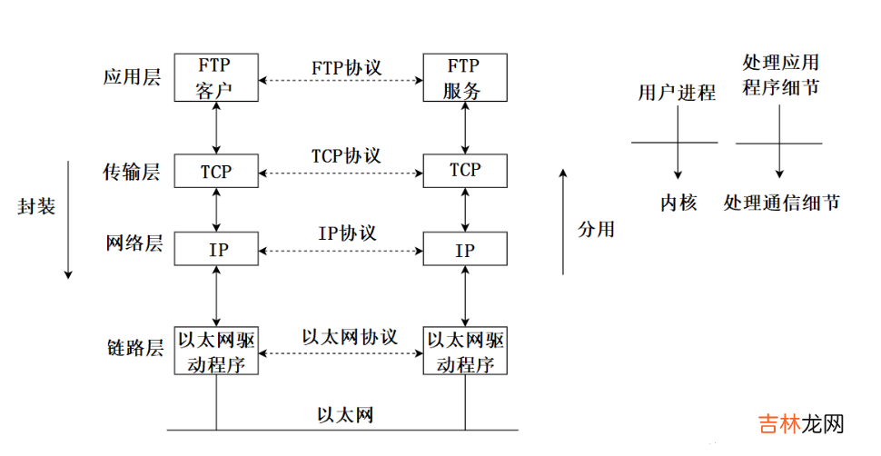 概念+协议的了解+OSI七层模型，TCP/IP五层协议，网络数据传输流程 Linux--网络基础