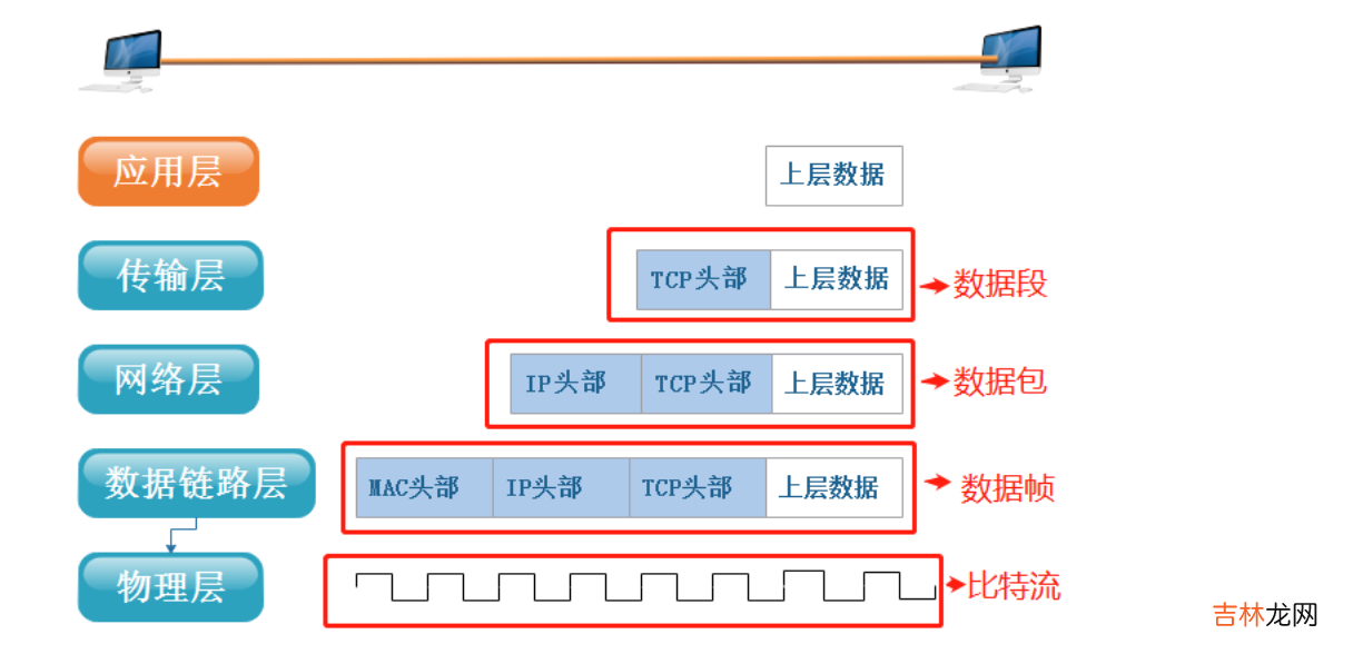 概念+协议的了解+OSI七层模型，TCP/IP五层协议，网络数据传输流程 Linux--网络基础