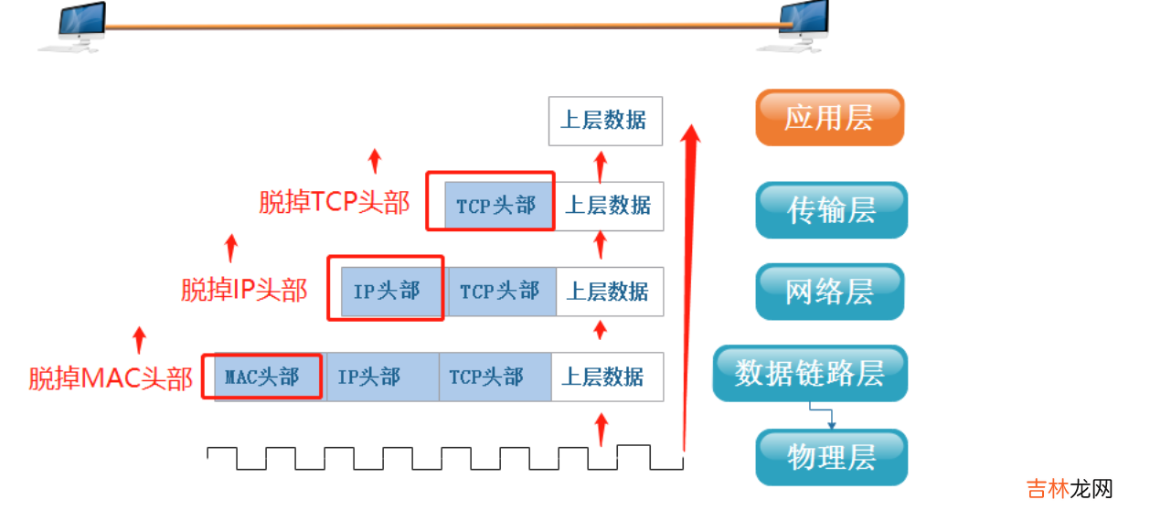 概念+协议的了解+OSI七层模型，TCP/IP五层协议，网络数据传输流程 Linux--网络基础