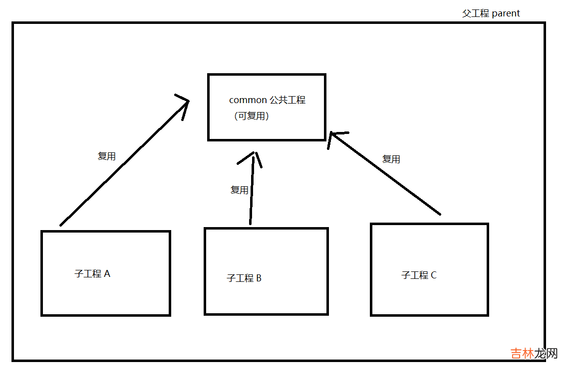 Maven 聚合工程的创建