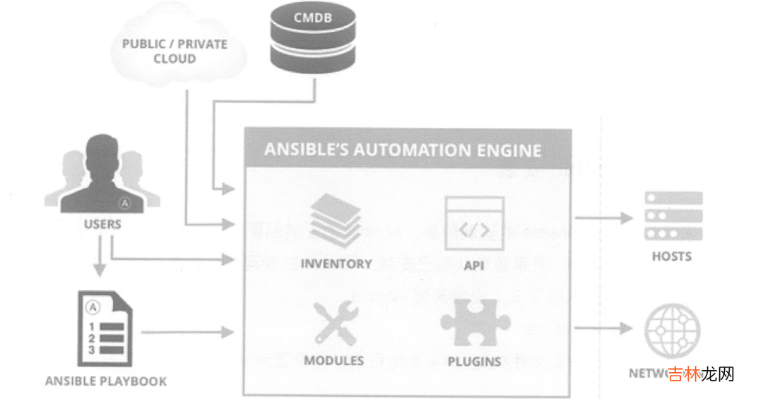 自动化利器 Ansible - 从了解到应用