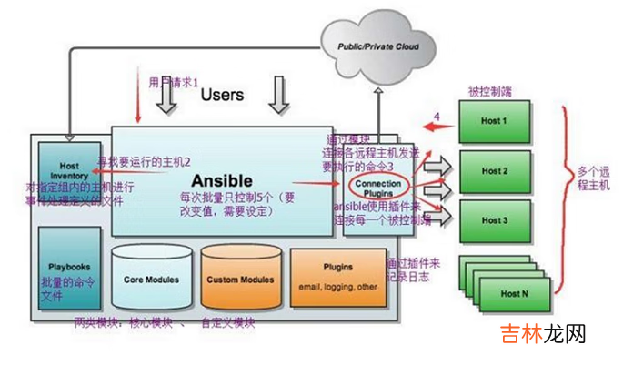 自动化利器 Ansible - 从了解到应用