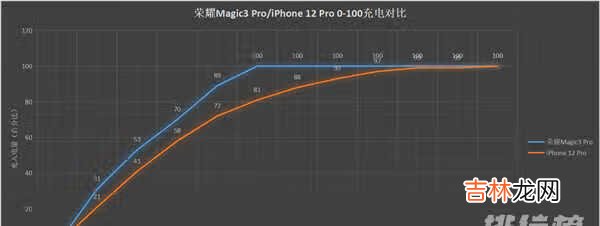 荣耀Magic3Pro续航测试_荣耀Magic3Pro续航怎么样