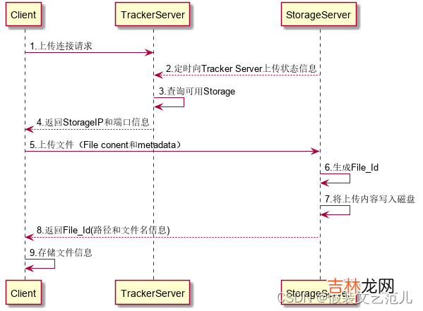 第2-1-1章 FastDFS分布式文件服务背景及系统架构介绍