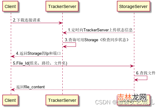 第2-1-1章 FastDFS分布式文件服务背景及系统架构介绍