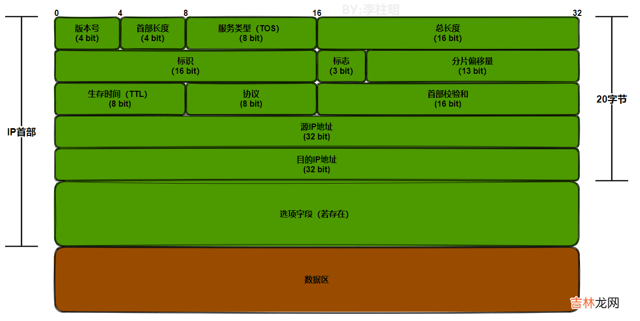 【lwip】09-IPv4协议&超全源码实现分析