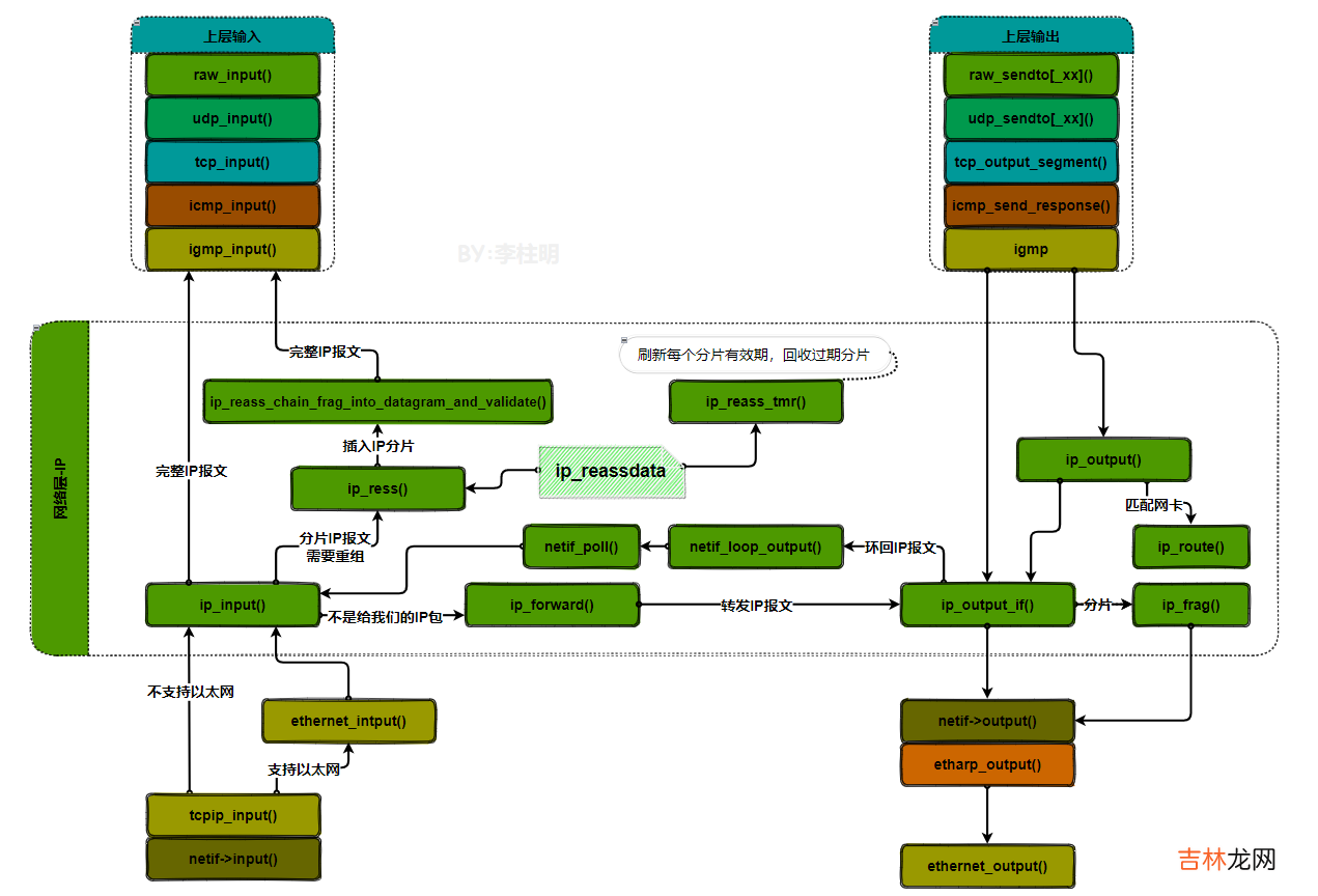 【lwip】09-IPv4协议&超全源码实现分析