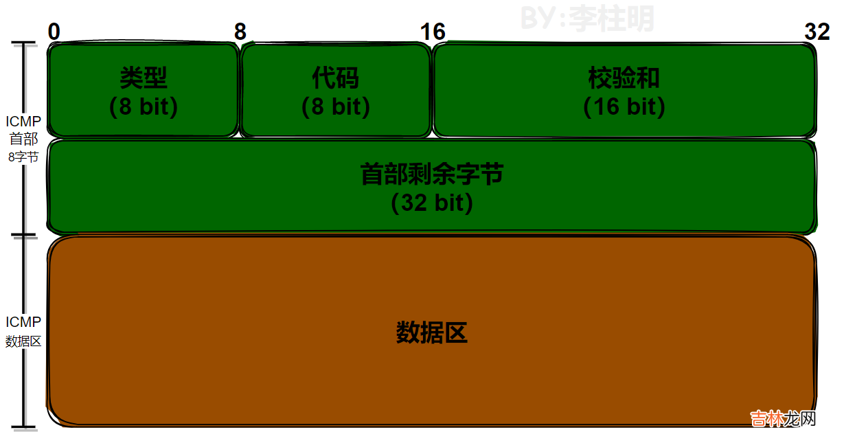 【lwip】10-ICMP协议&amp;源码分析