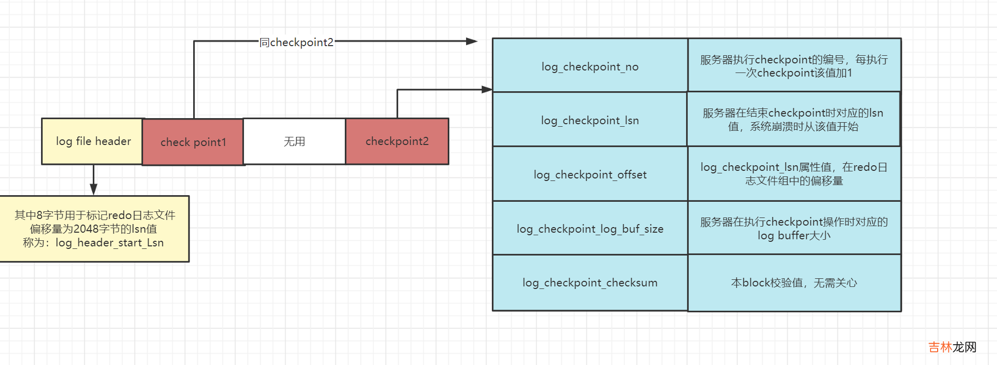 Mysql InnoDB Redo log