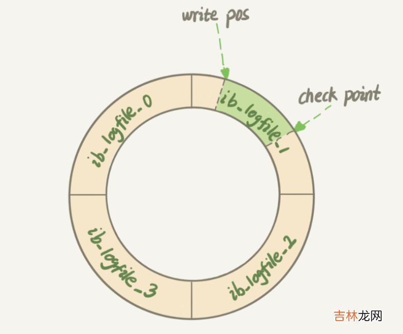 Mysql InnoDB Redo log