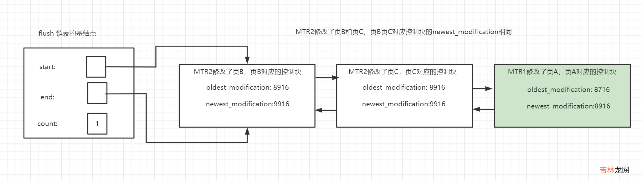 Mysql InnoDB Redo log