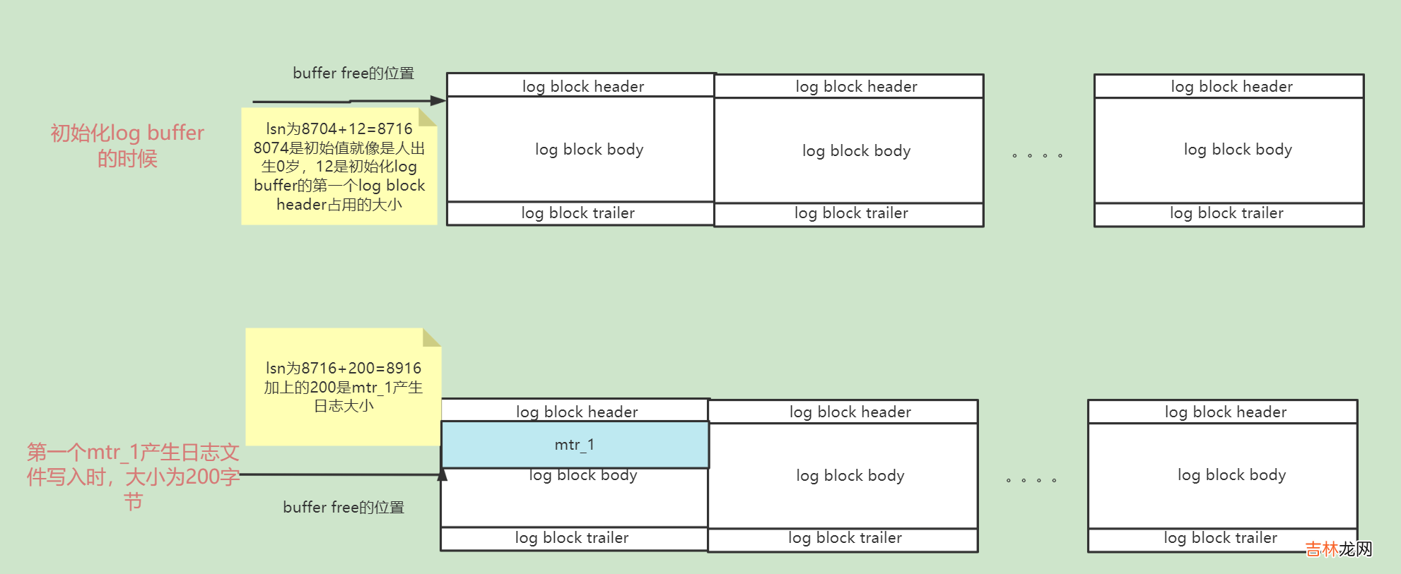 Mysql InnoDB Redo log