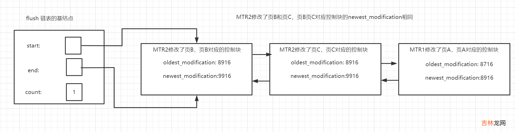 Mysql InnoDB Redo log