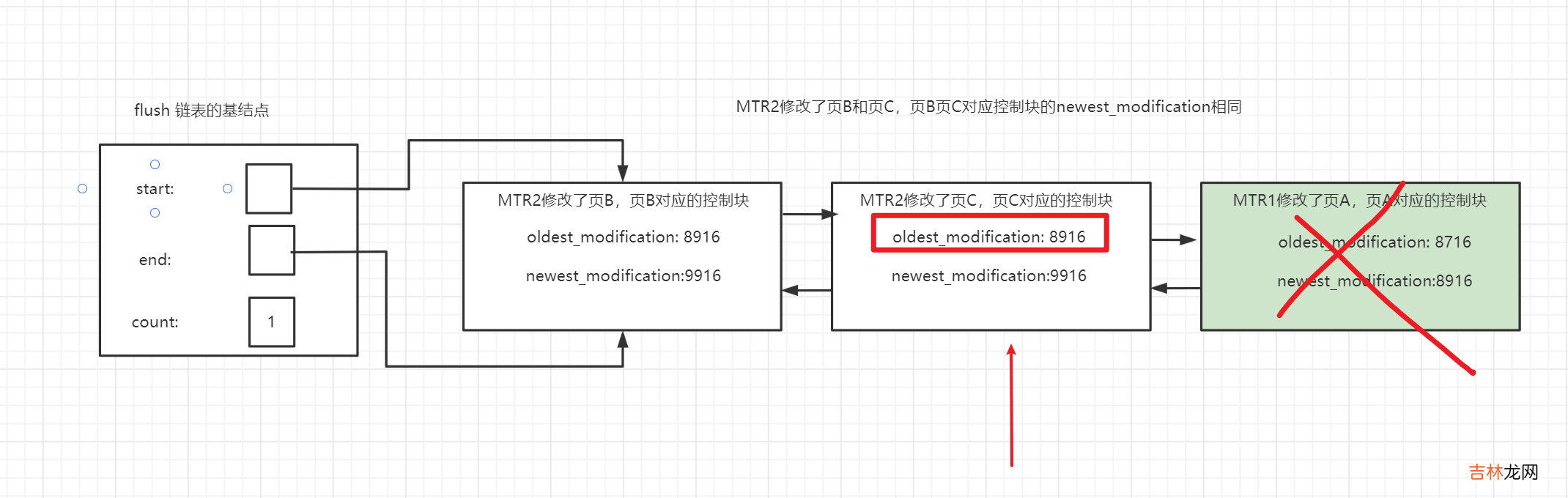 Mysql InnoDB Redo log