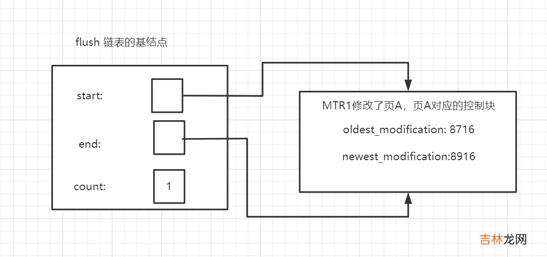 Mysql InnoDB Redo log