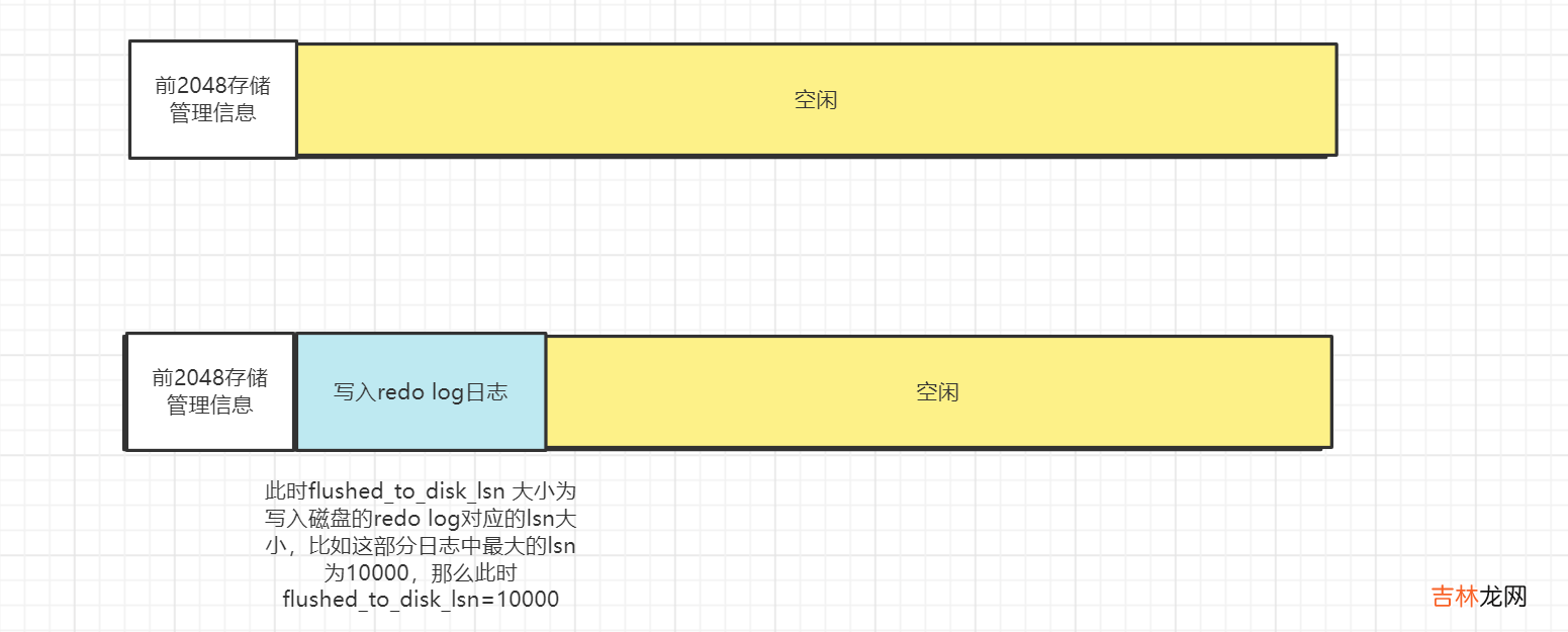 Mysql InnoDB Redo log