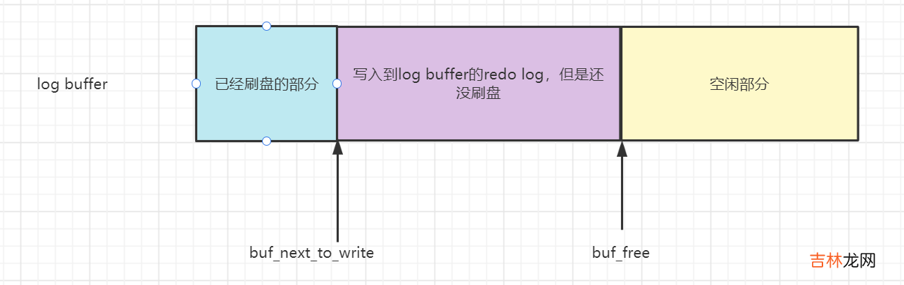 Mysql InnoDB Redo log