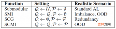 论文笔记 - SIMILAR: Submodular Information Measures Based Active Learning In Realistic Scenarios