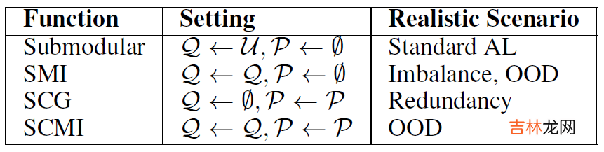 论文笔记 - SIMILAR: Submodular Information Measures Based Active Learning In Realistic Scenarios