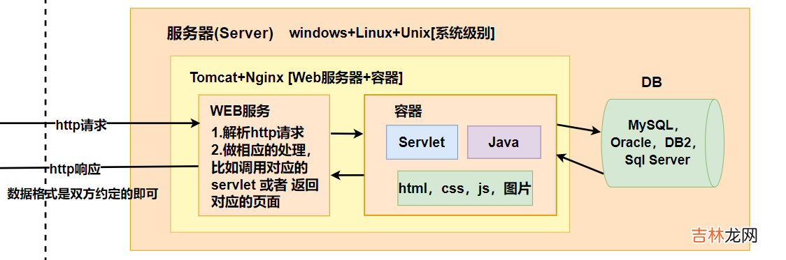 day11-Servlet01