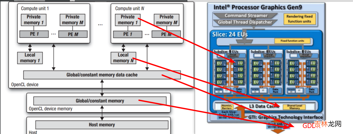 Intel GPU Gen 9 架构