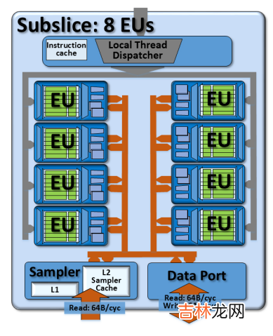 Intel GPU Gen 9 架构