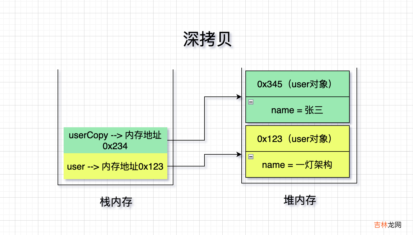 死磕Java面试系列：深拷贝与浅拷贝的实现原理