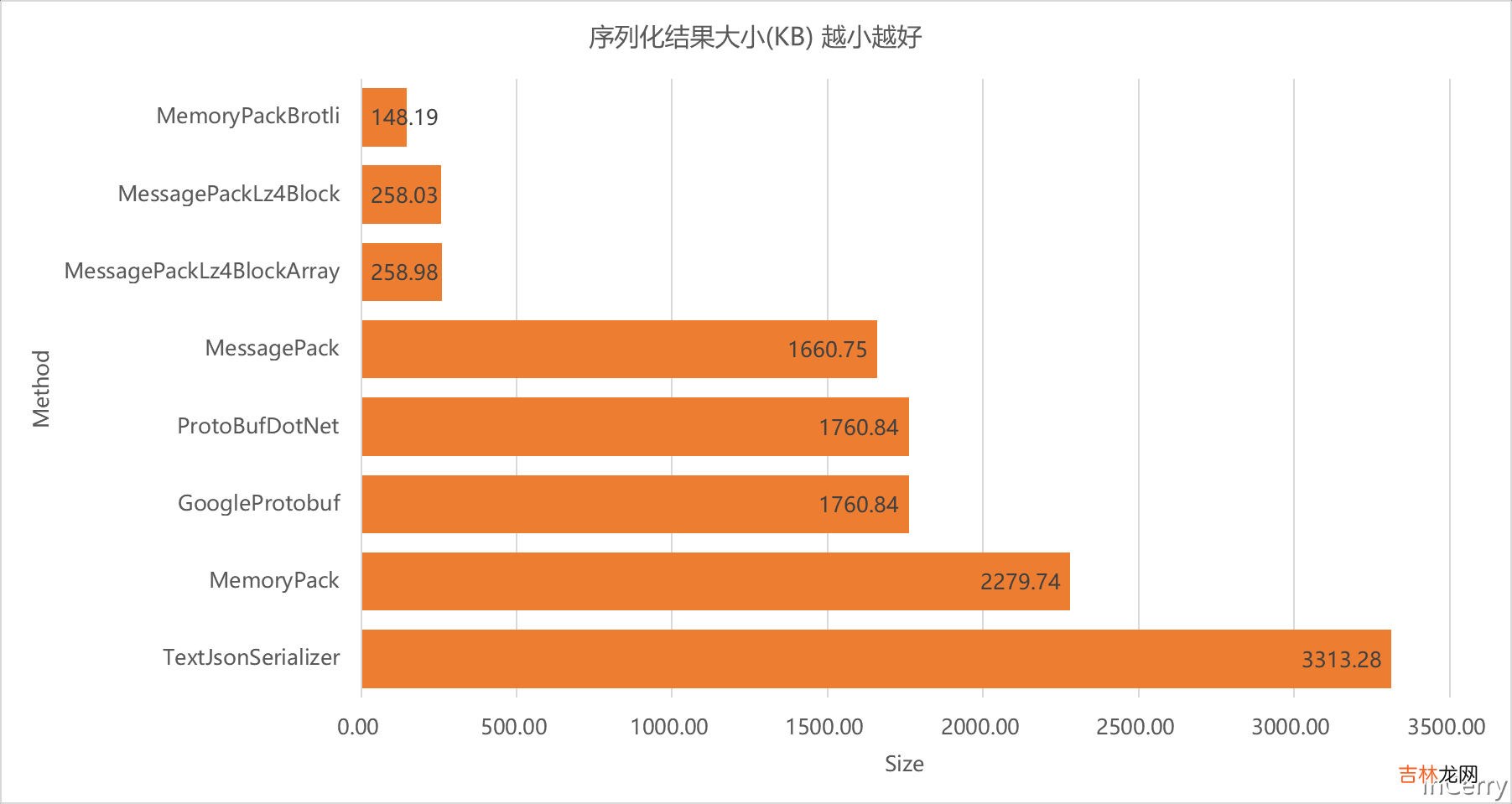 .NET性能优化-是时候换个序列化协议了